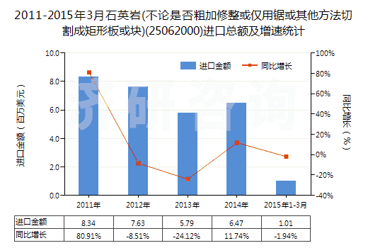 2011-2015年3月石英巖(不論是否粗加修整或僅用鋸或其他方法切割成矩形板或塊)(25062000)進(jìn)口總額及增速統(tǒng)計(jì)